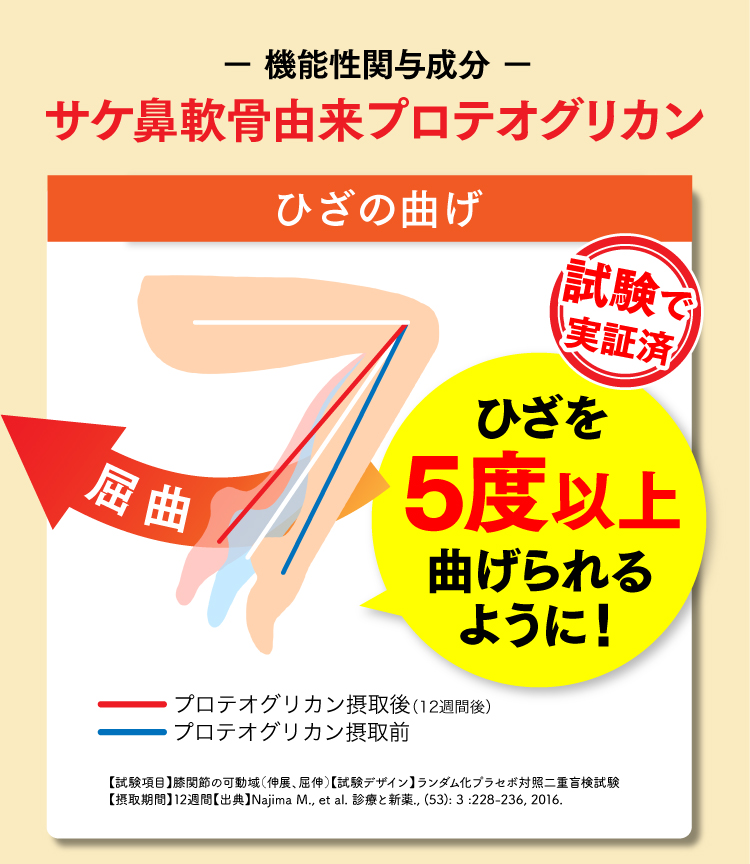 プロテオグリカンは、臨床試験により、ひざの曲げを改善する効果が報告されています。