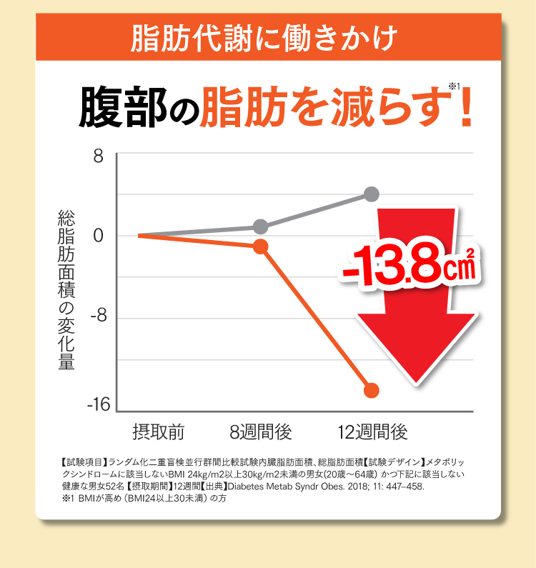 また、ポリメトキシフラボンは、腹部の脂肪を減らす効果も報告されています。