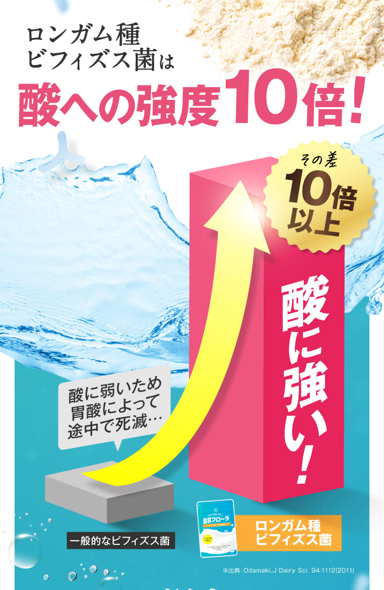 ロンガム種ビフィズス菌は酸に10倍強い！