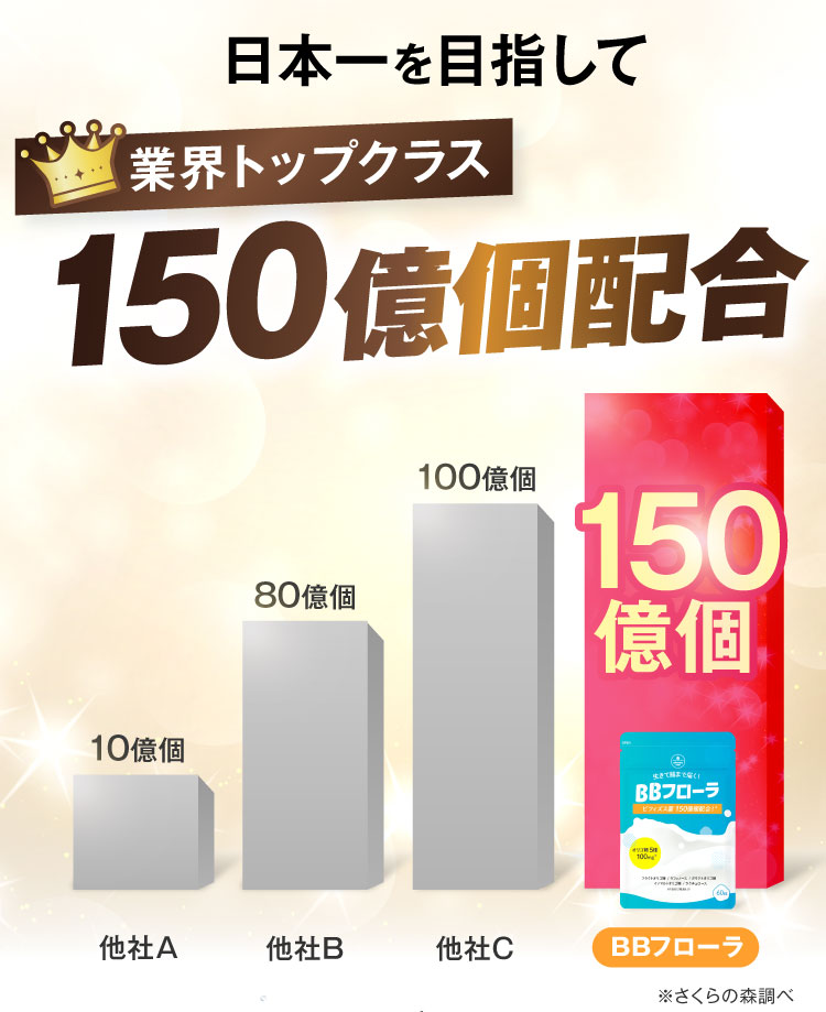 日本一を目指して業界トップクラスの150億個配合。