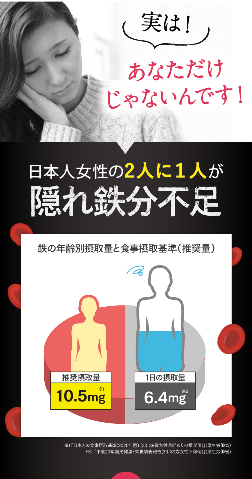 実は日本人女性の2人に1人が隠れ鉄分不足。鉄分は補給しなければ減り続けます。だから毎日摂ることが重要なんです。