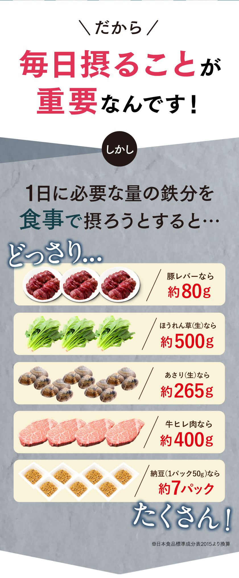 1日に必要な量の鉄分を食事で摂ろうとすると豚レバーなら約80g、ホウレンソウなら約500g！