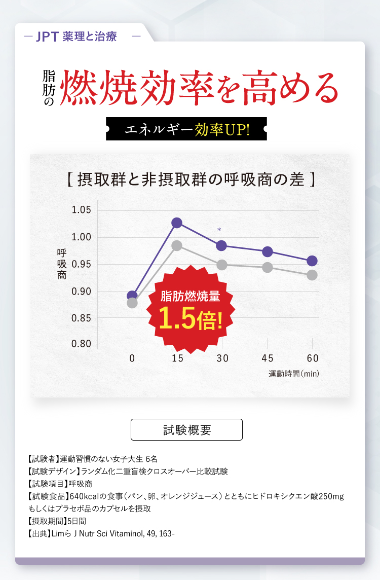 脂肪の燃焼効率を高める。