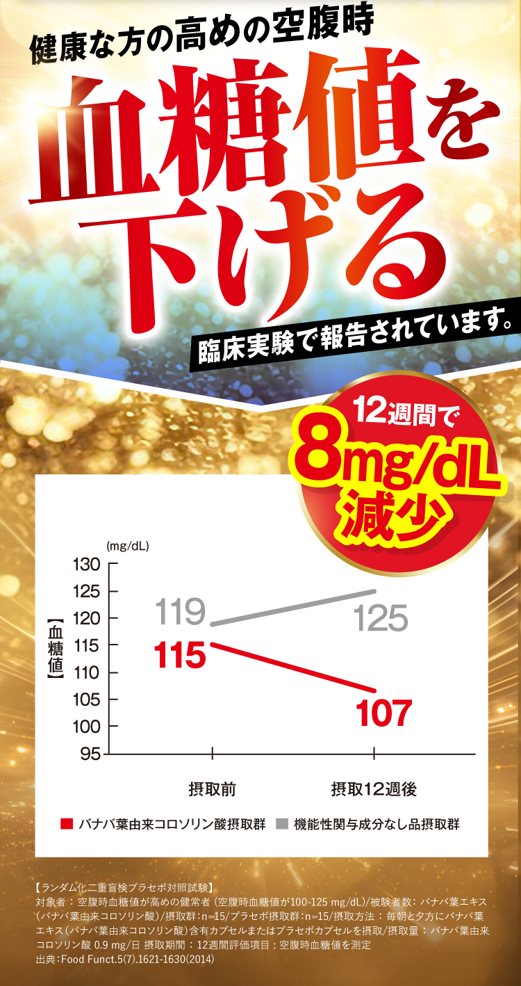 高めの空腹時血糖値を下げる臨床実験で報告されています。