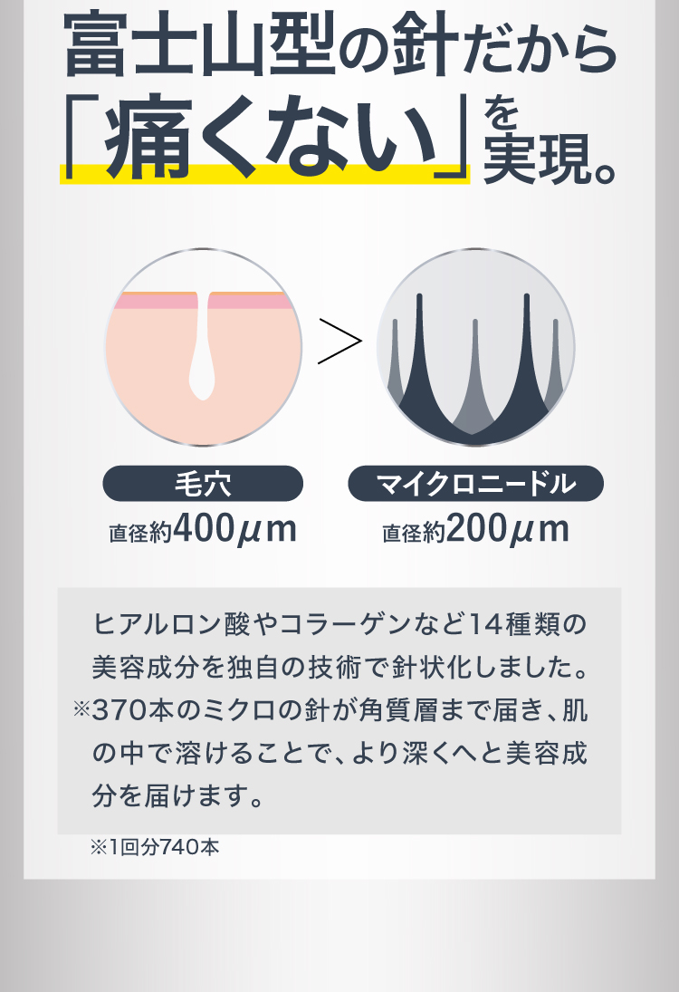 富士山型の針だから「痛くない」を実現。毛穴（直径約400μm）とマイクロニードル（直径約200μm）の比較
