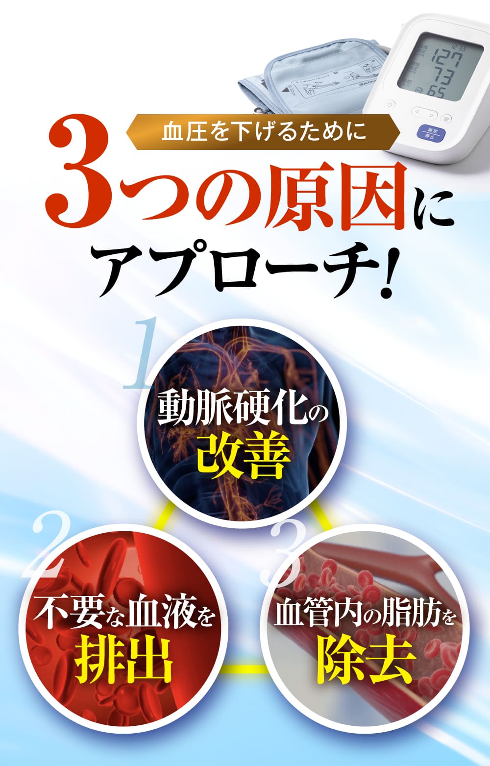 3つの原因にアプローチ。動脈硬化の改善、不要な血液を輩出、血管内の脂肪を除去。