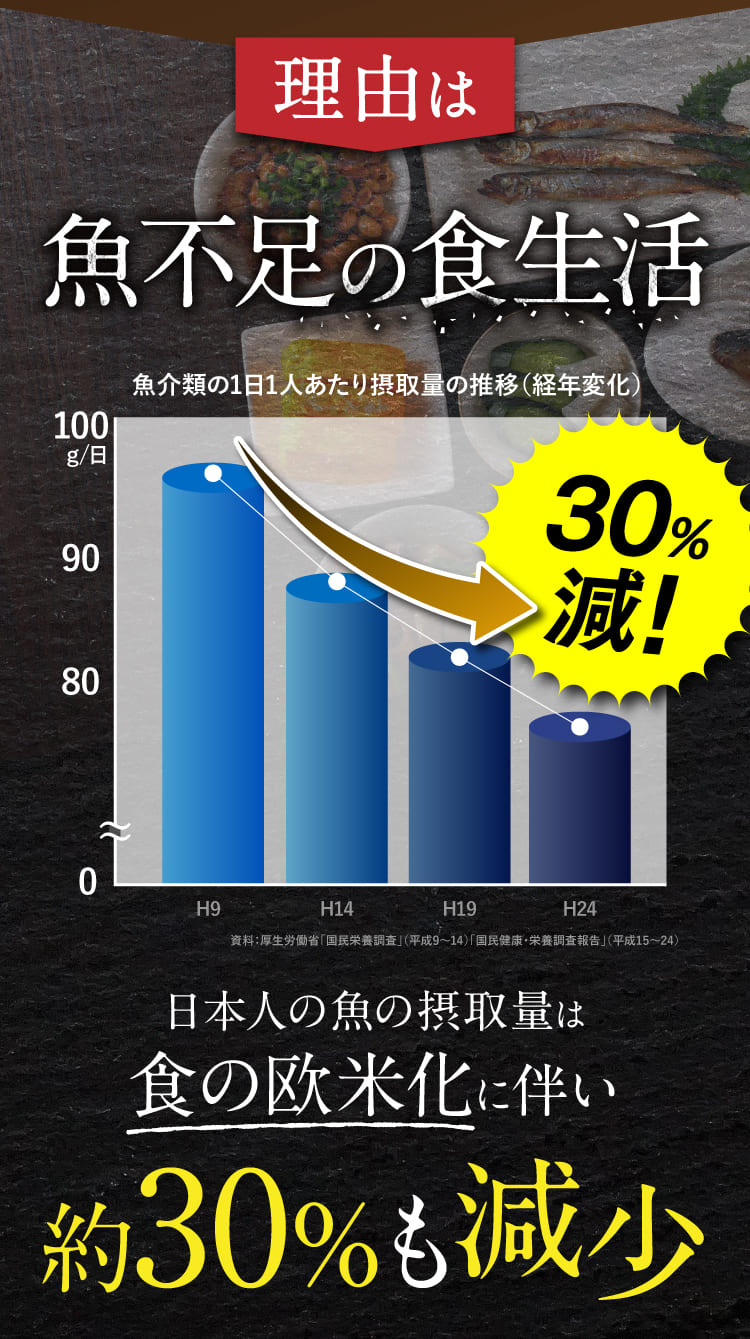 その理由は、魚不足の食生活。食の欧米化に伴い、魚の摂取量が15年間で約30％減少！