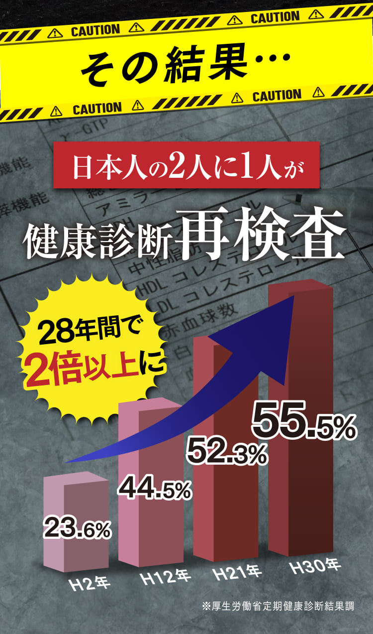 その結果....日本人の2人に1人が健康診断再検査。