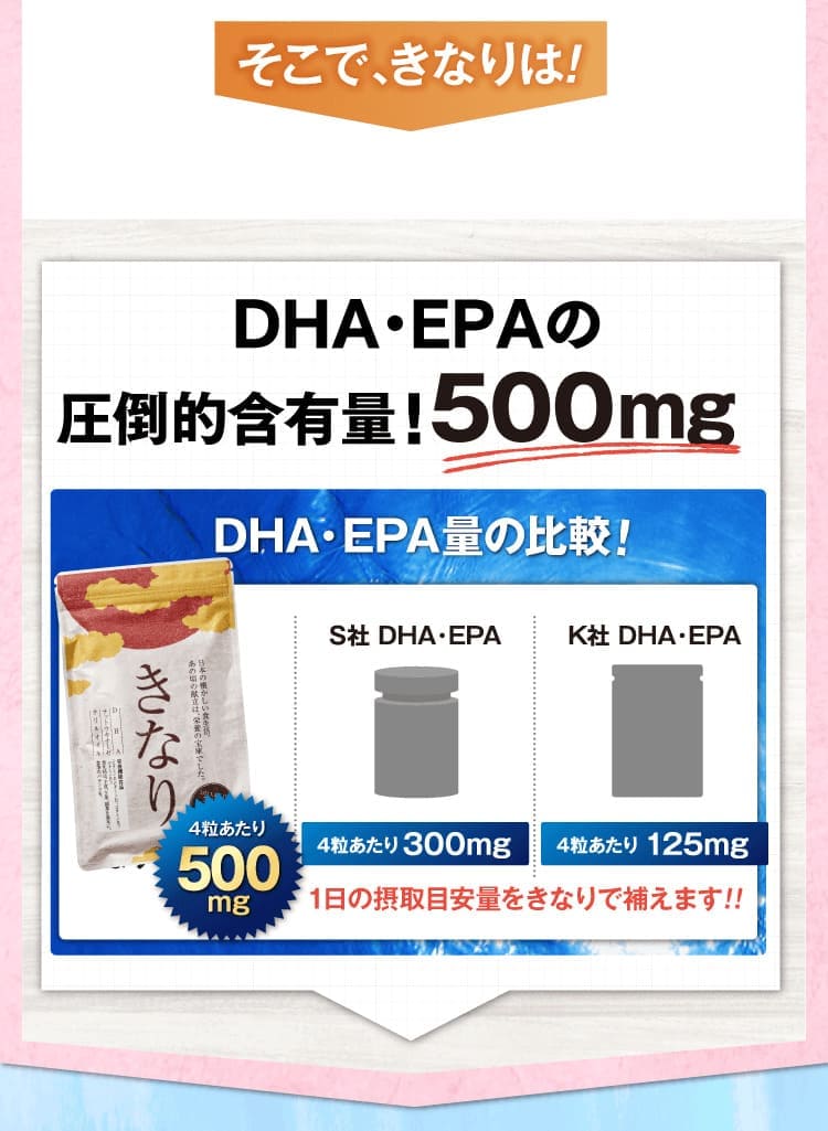 DHA・EPAの圧倒的含有量500mg。