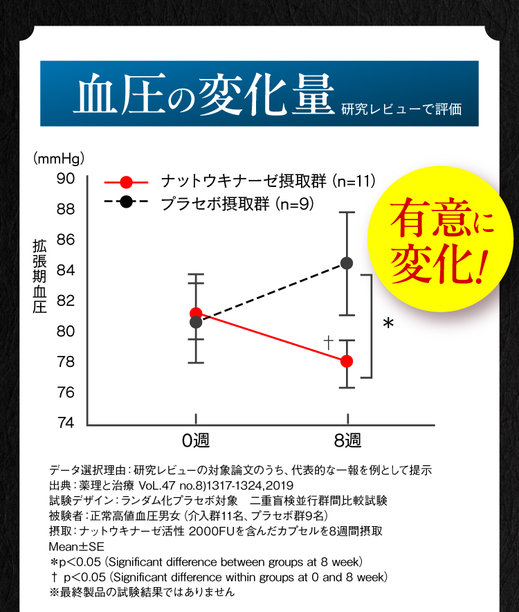 血圧の変化量