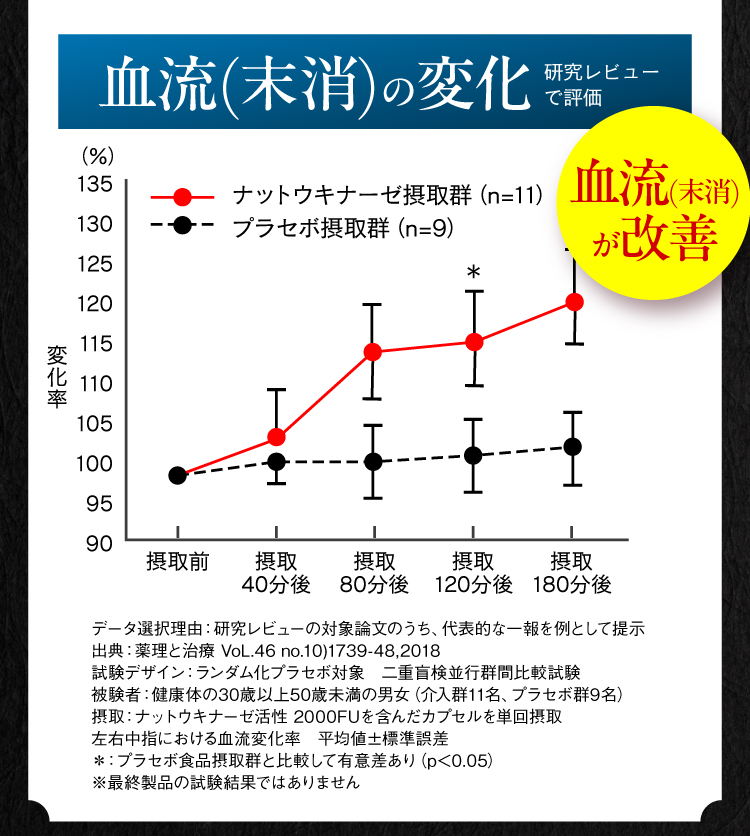 血流(抹消)の変化