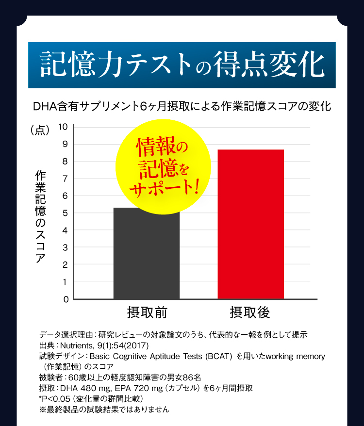 記憶力テストの得点変化