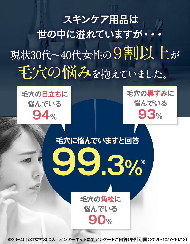 女性の9割以上が毛穴の悩みを抱えています