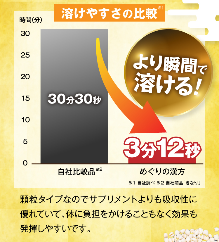 顆粒タイプなので、ソフトカプセルのサプリメントよりも吸収性に優れています。