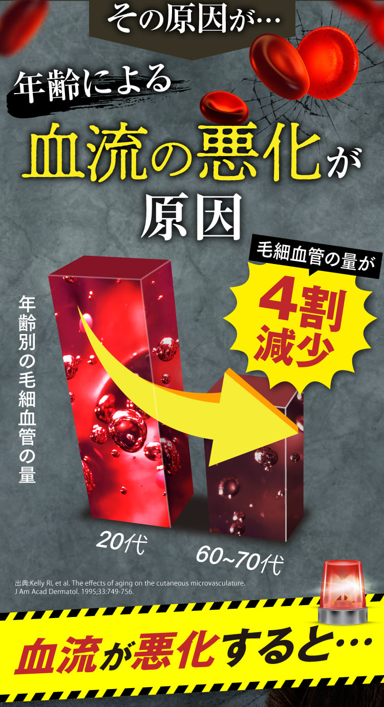 その原因は、年齢による血流の悪化。20代に比べ、60代～70代では毛細血管の量が4割減少します。