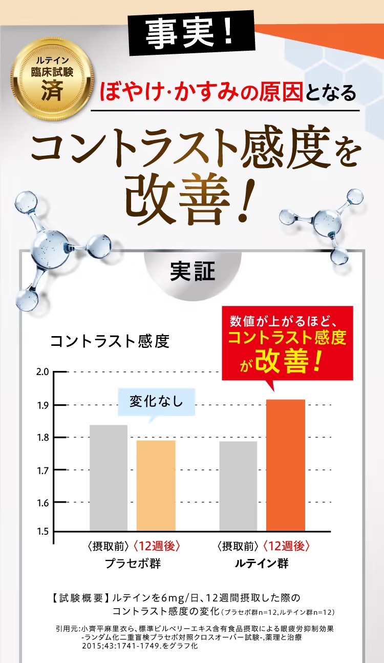 事実！12週間の摂取で、ぼやけ・かすみの原因となるコントラスト感度が改善した臨床試験の結果が報告されています。