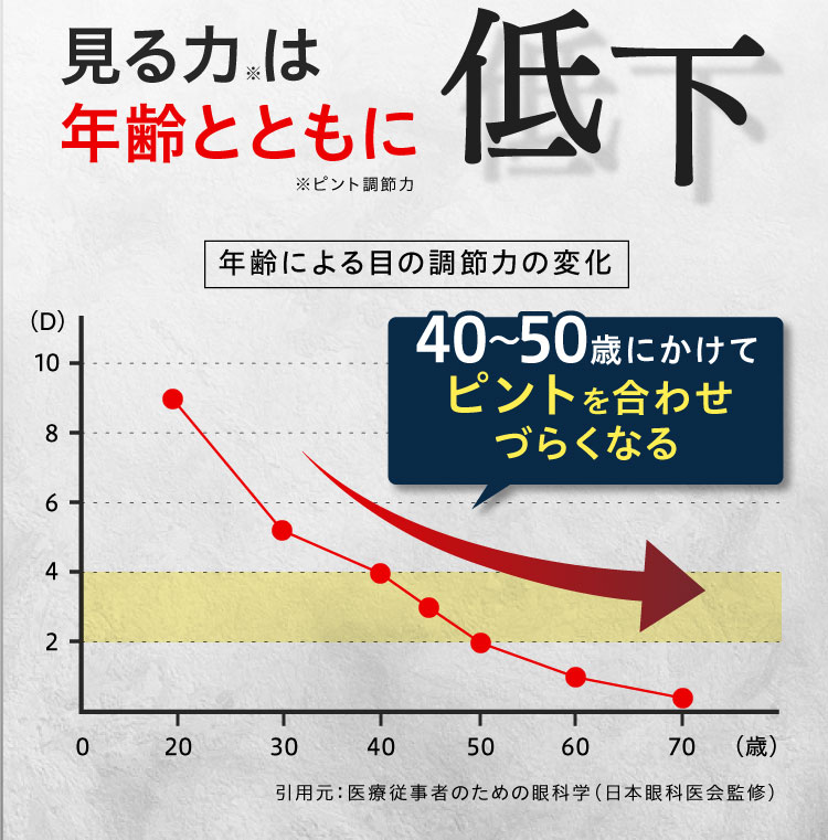 さらに、見る力は年齢とともに低下。40～50歳にかけてピントを合わせづらくなります。