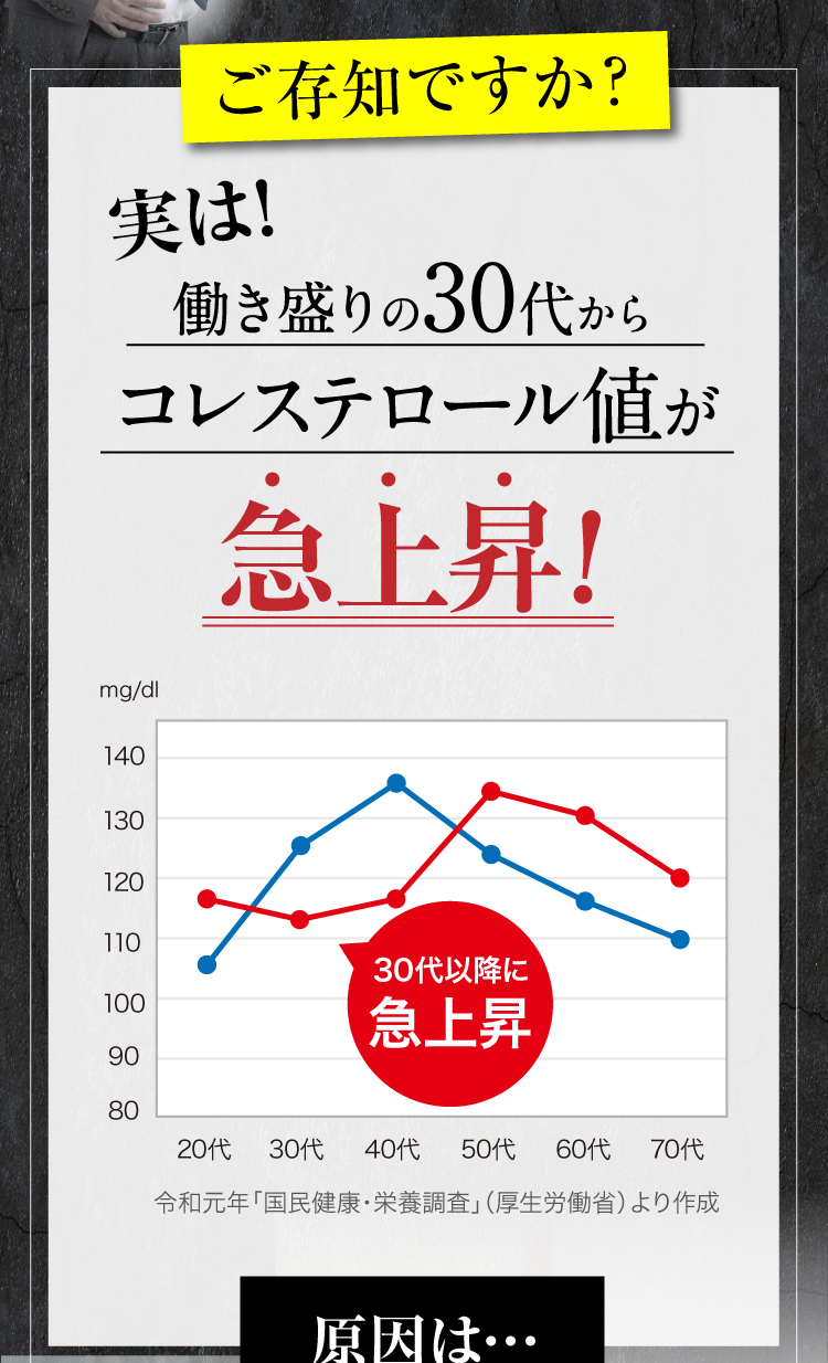 ご存知ですか？実は働き盛りの30代からコレステロール値が急上昇！