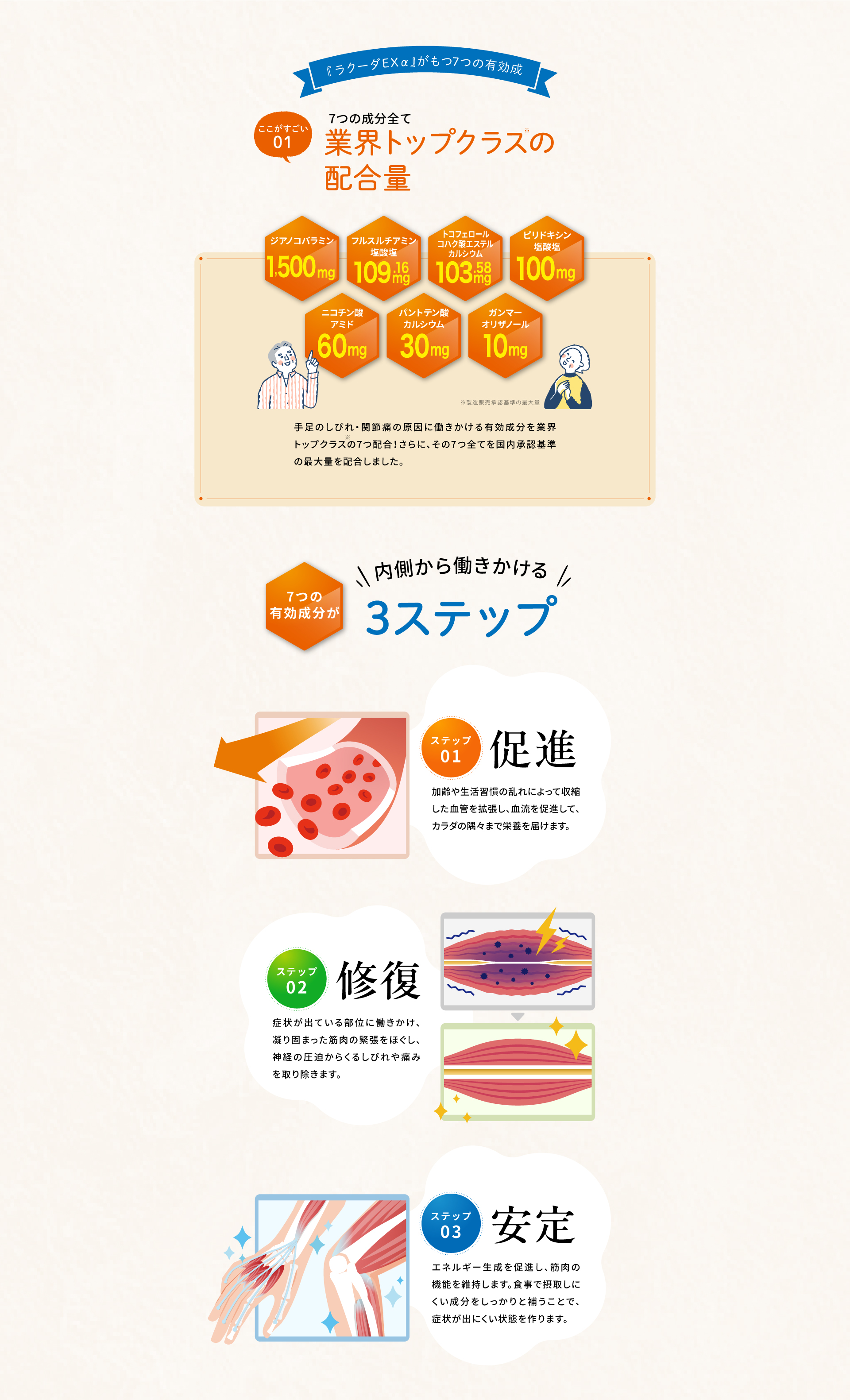 ラクーダがもつ7つの成分すべて、業界トップクラスの配合量
