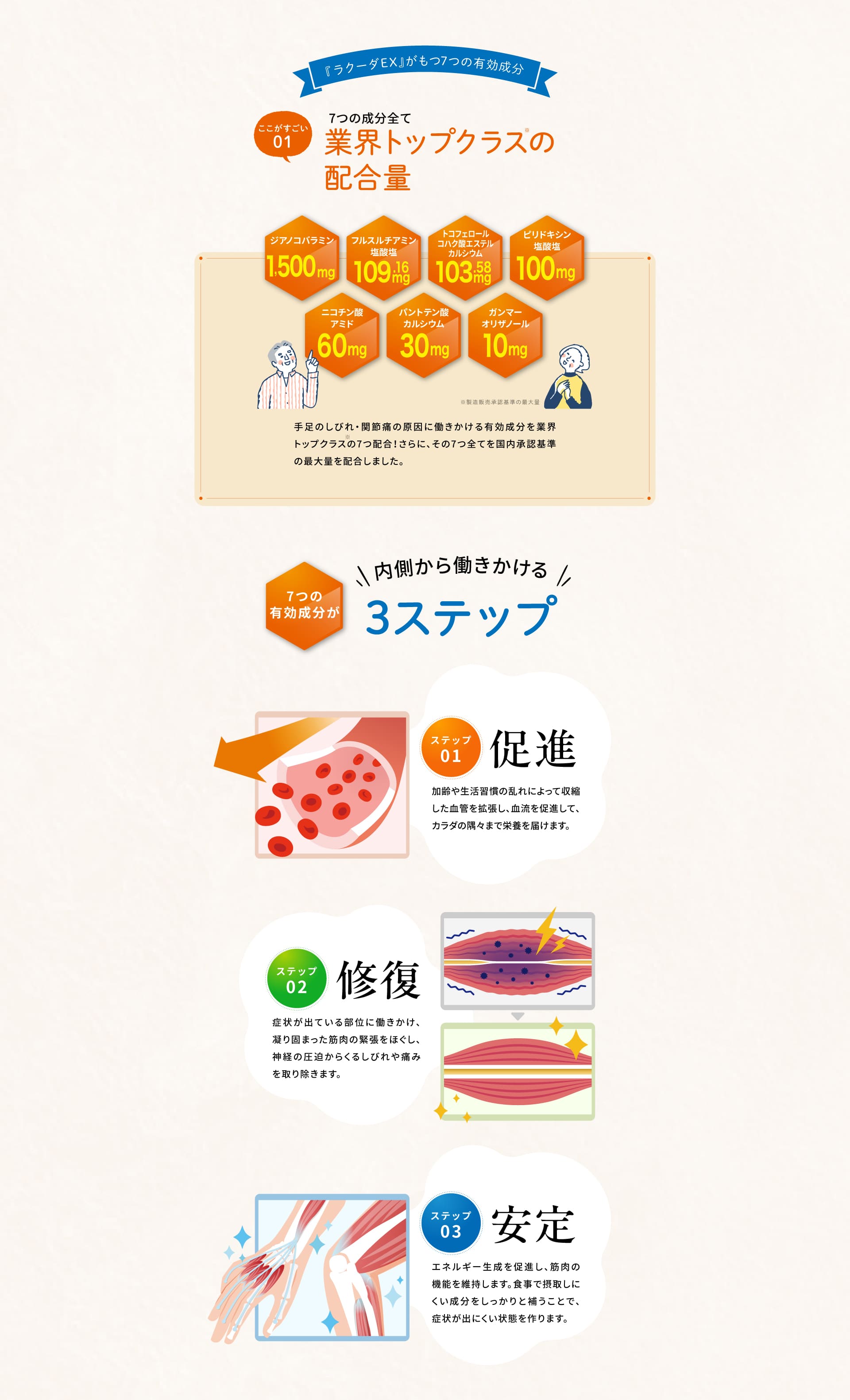 ラクーダがもつ7つの成分すべて、業界トップクラスの配合量