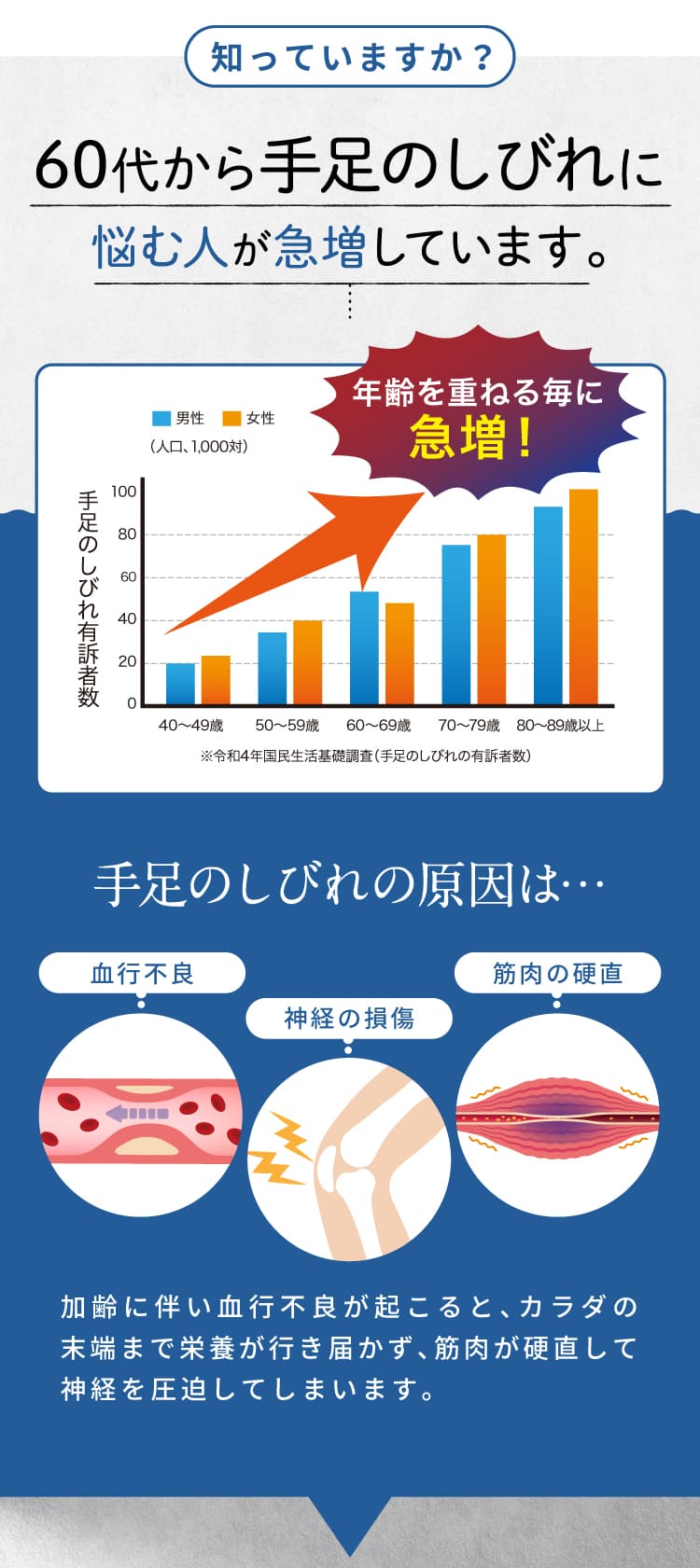60代から手足のしびれに悩む人が急増しています