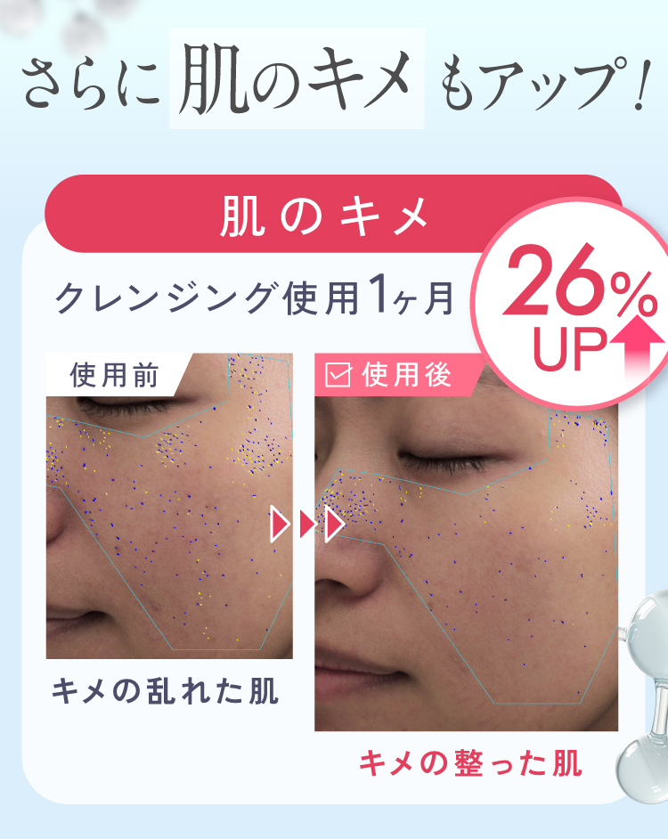 さらに肌のキメも26%アップ！