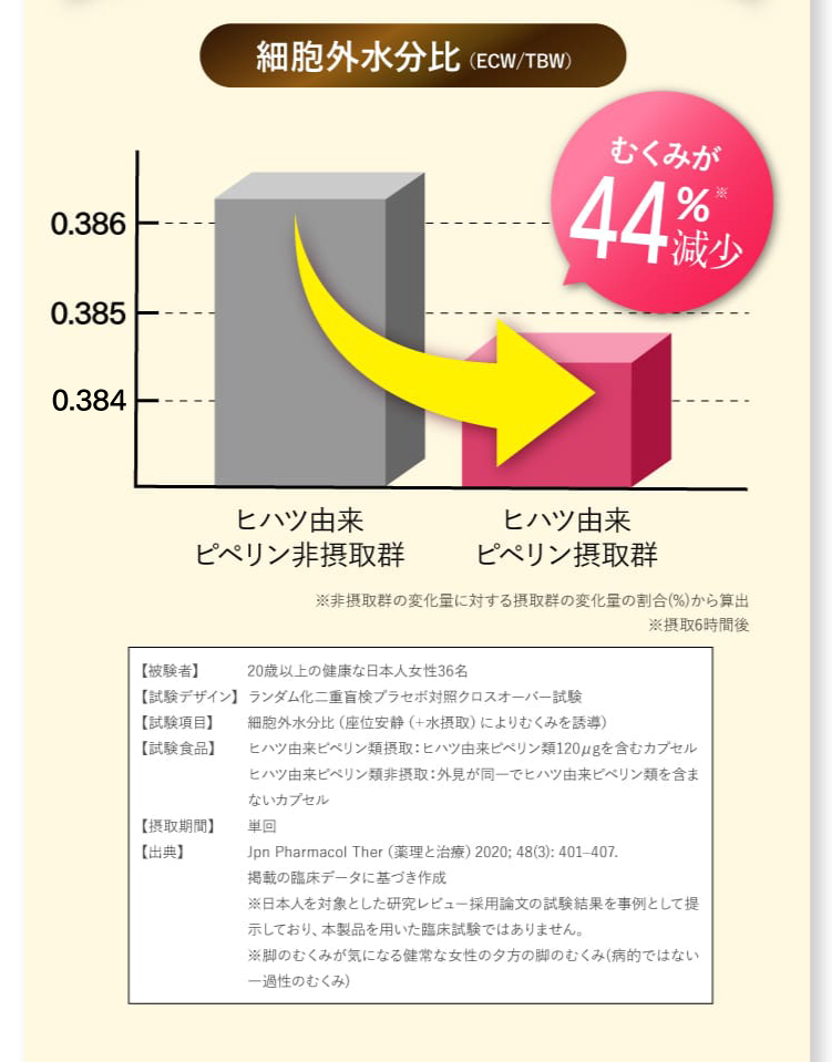 細胞外水分比のグラフ。ヒハツ由来ピペリン類非摂取と比較した時にヒハツ由来ピペリン類摂取はむくみが44%減少。