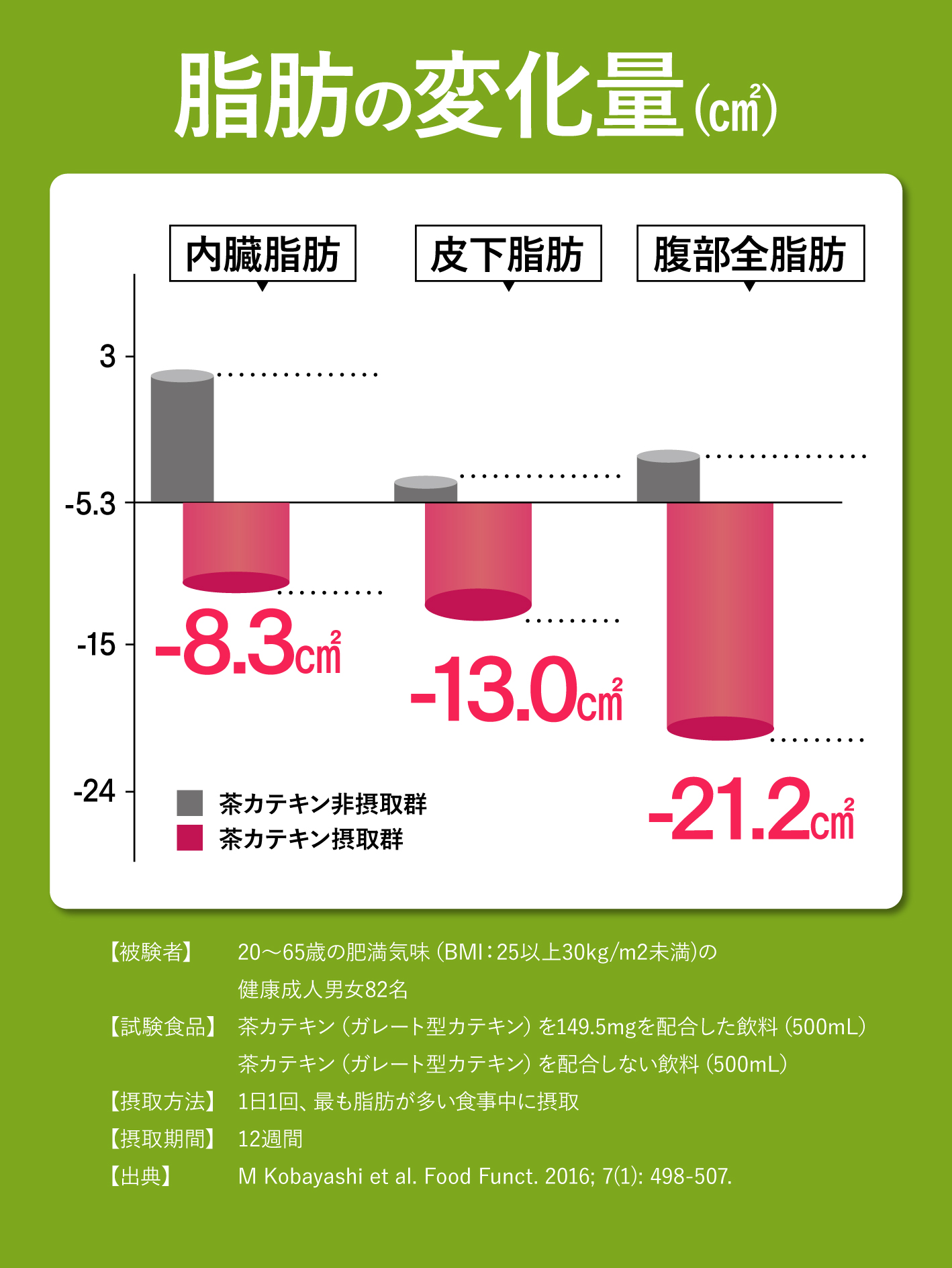 脂肪の変化量の減少グラフ。