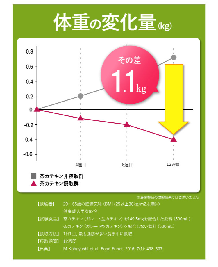 体重の変化量の減少グラフ。