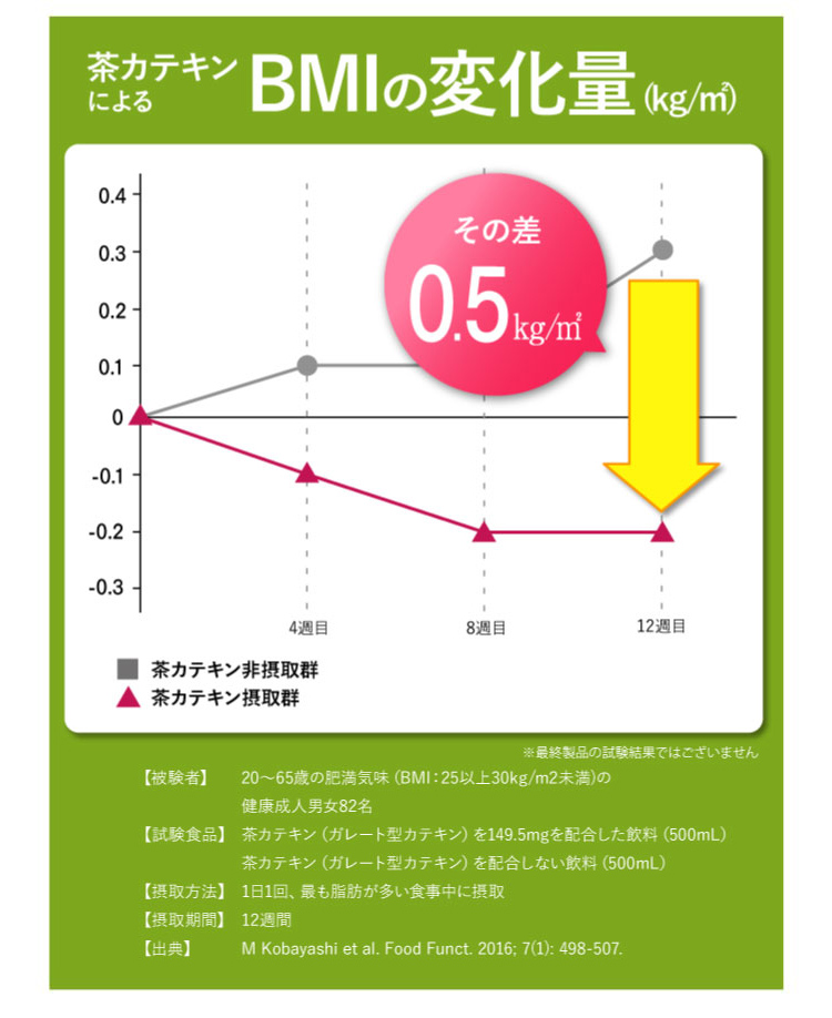 BMIの変化量の減少グラフ。