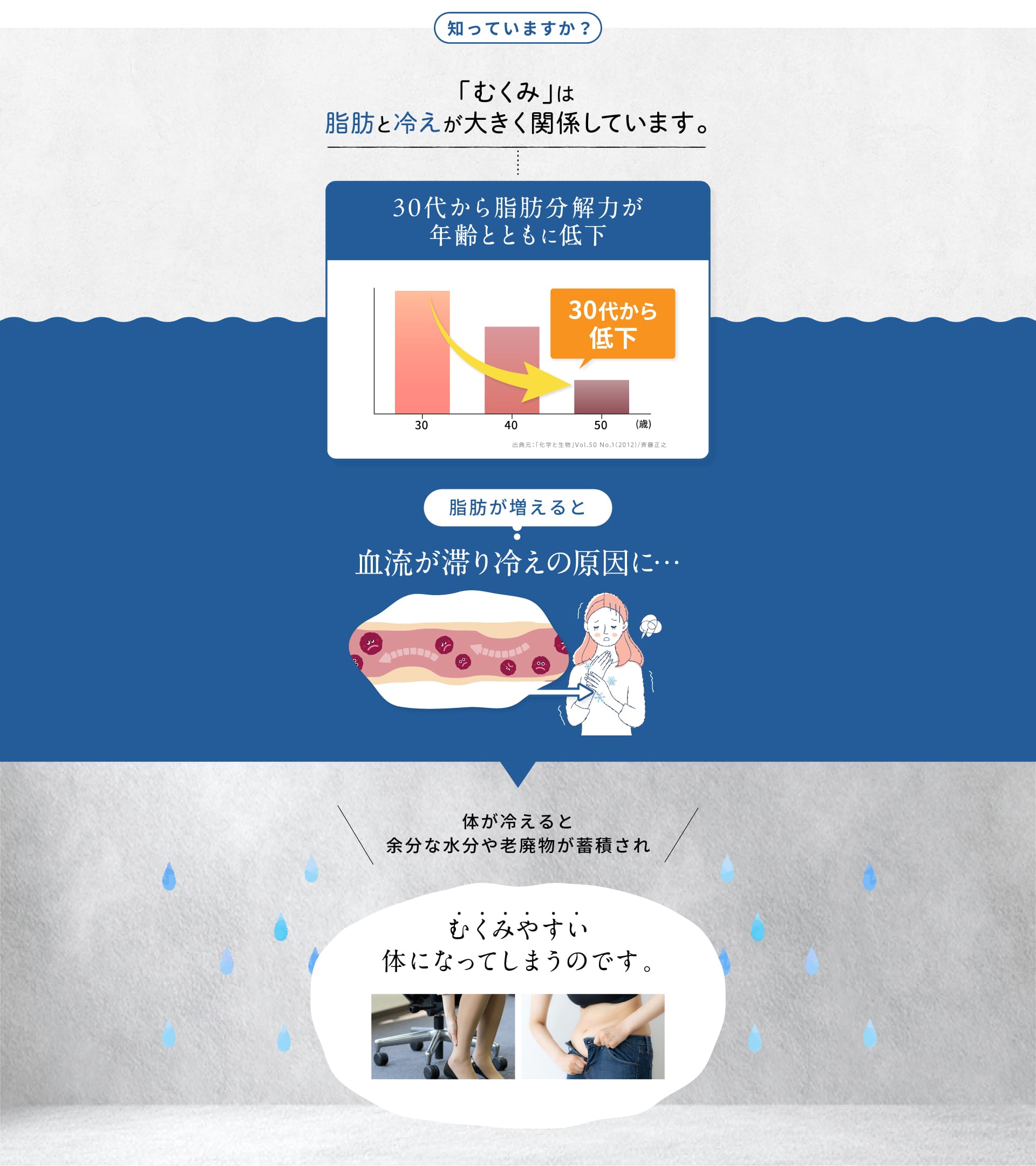むくみには脂肪と冷えが大きく関係しています