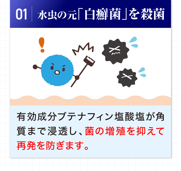 特長01 水虫の元「白癬菌」を殺菌：有効成分ブテナフィン塩酸塩が角質まで浸透し、菌の増殖を抑えて再発を防ぎます。