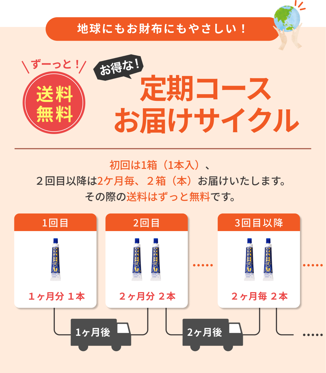 お得な定期コースお届けサイクル