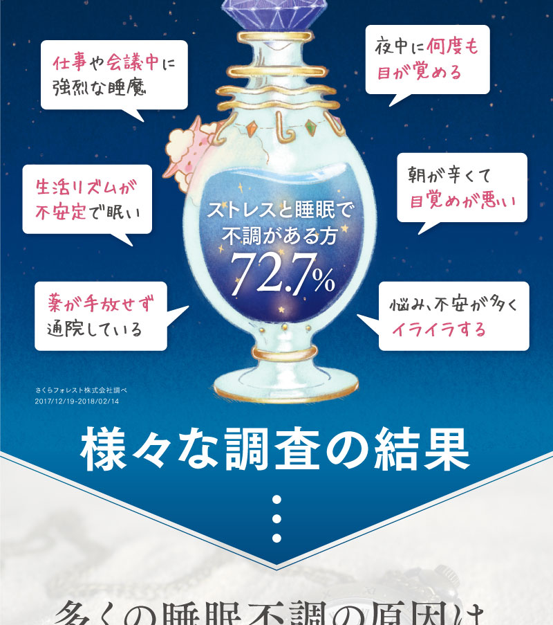 仕事や会議中に強烈な睡魔。夜中に何度も目が覚める。ストレスと睡眠で不調のある方72.7％。