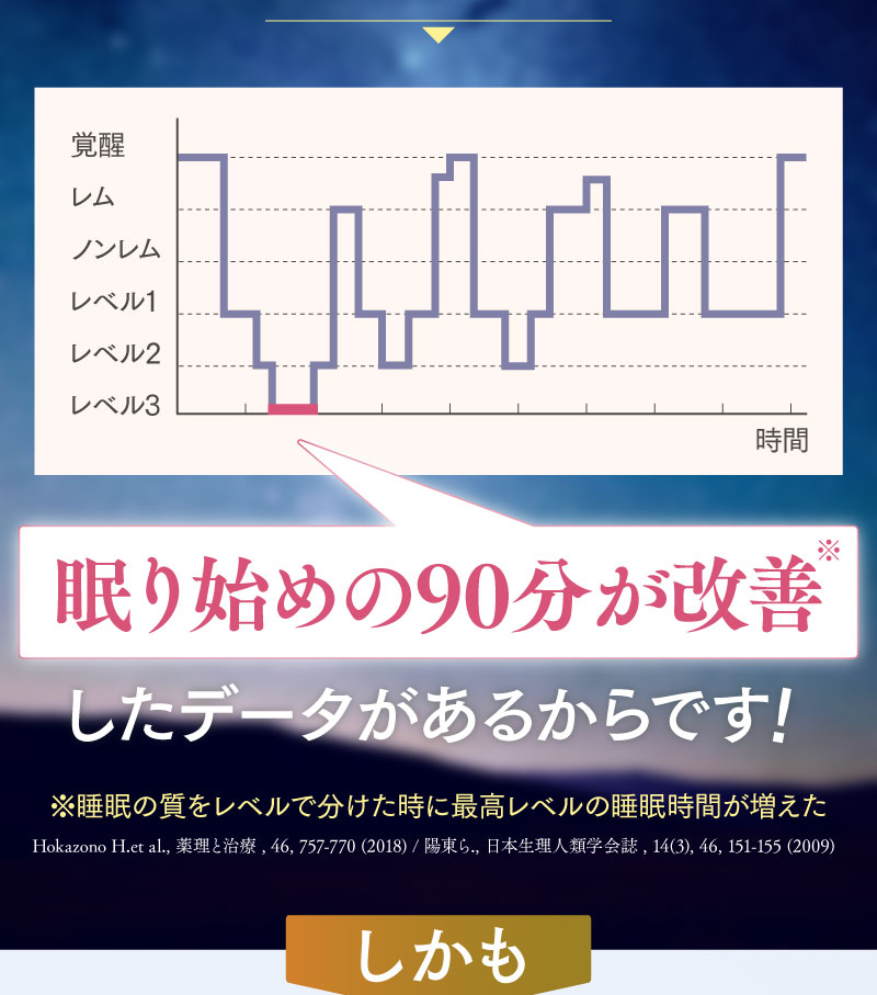 眠り始めの90分が改善したデータがあるからです。