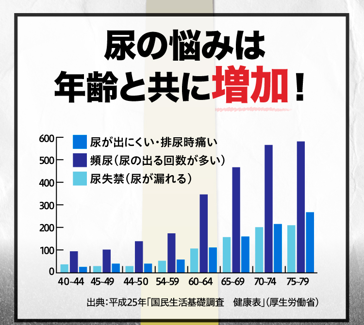 尿の悩みは年齢とともに増加。