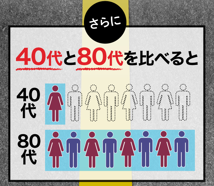 40代と80代を比べると......