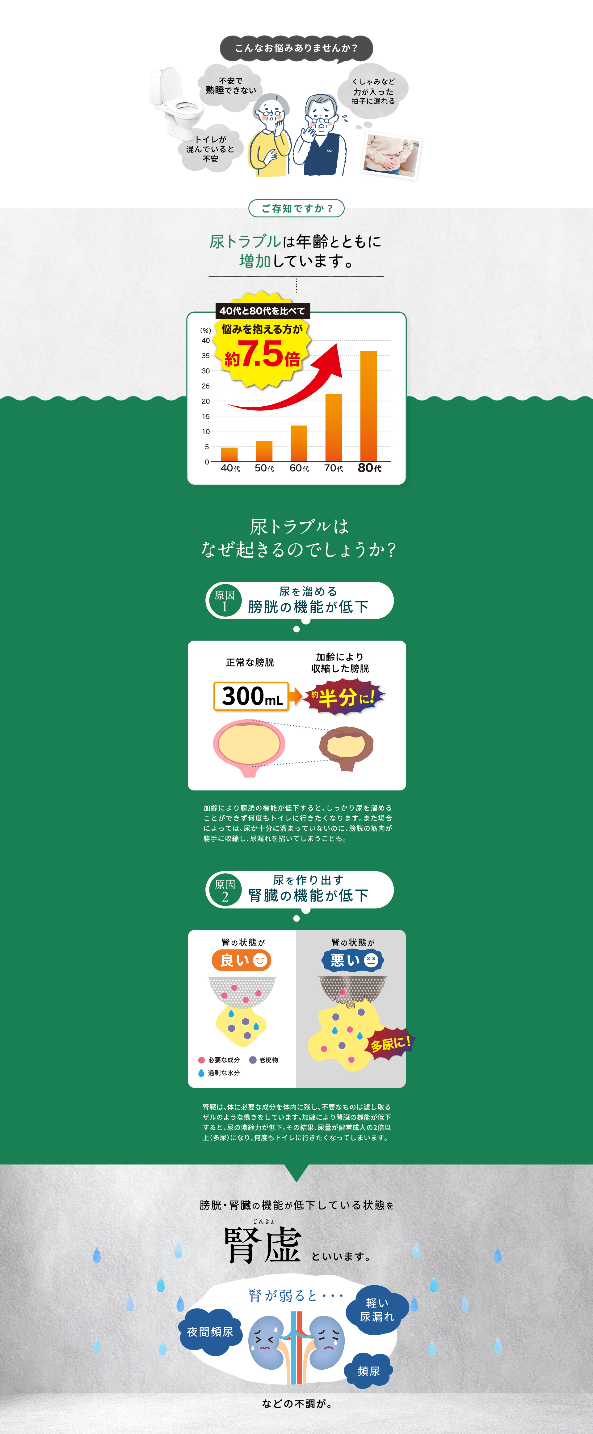 年齢とともに膀胱・腎臓の機能が低下してしまうため、尿トラブルが増加してしまう
