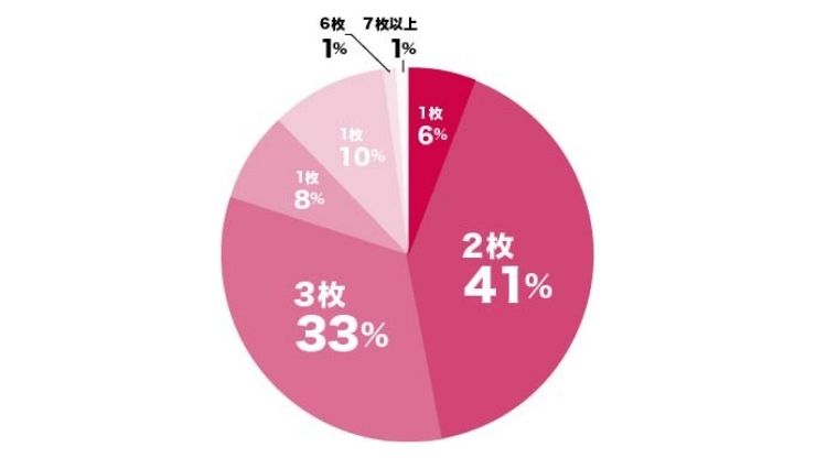 ナイトブラを持っている枚数のグラフ