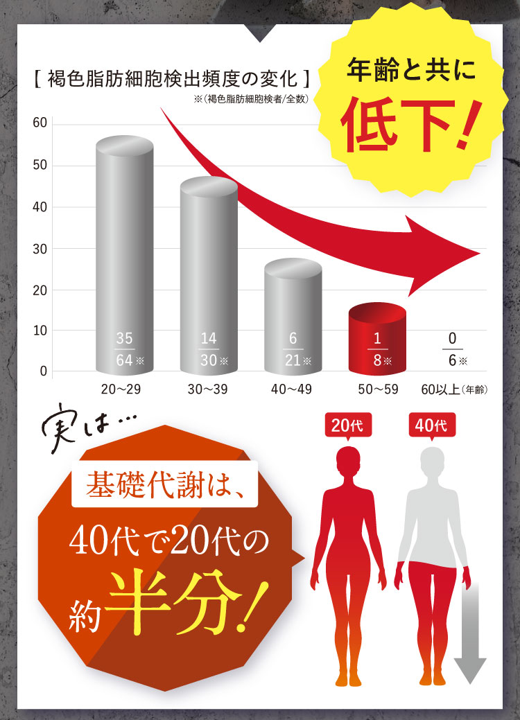 年齢と共に低下！