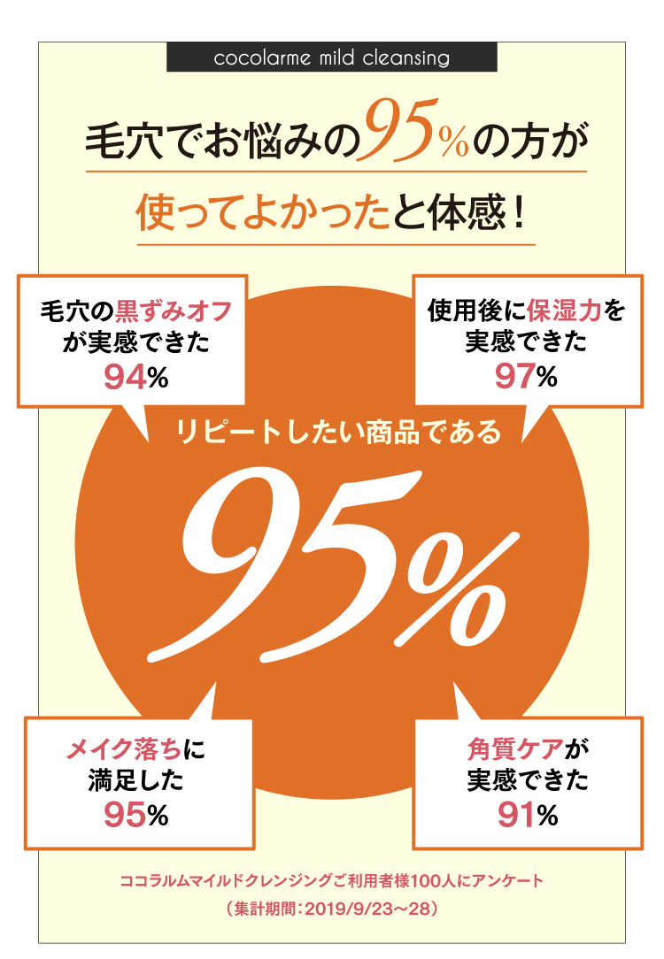 毛穴で悩んでる96%の方が使ってよかったと実感