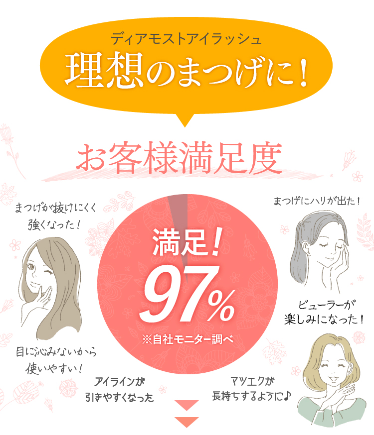 理想のまつげに。使用満足度97％。目に沁みない、まつ毛にハリ感、まつ毛が抜けにくくなった。マツエク長持ち