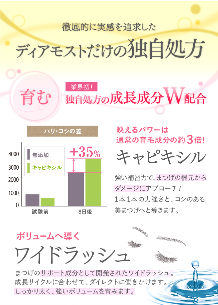 徹底的に実感を追及した、ディアモストだけの独自処方