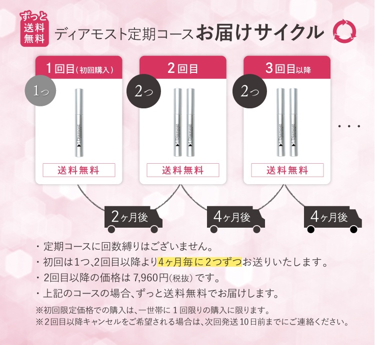 定期サイクルの説明