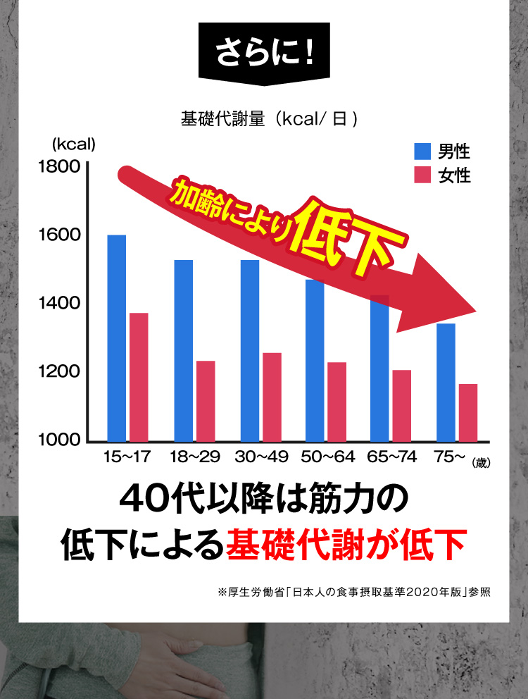 さらに加齢よる代謝量減少