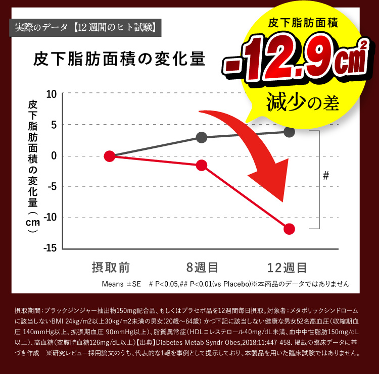 皮下脂肪面積減少