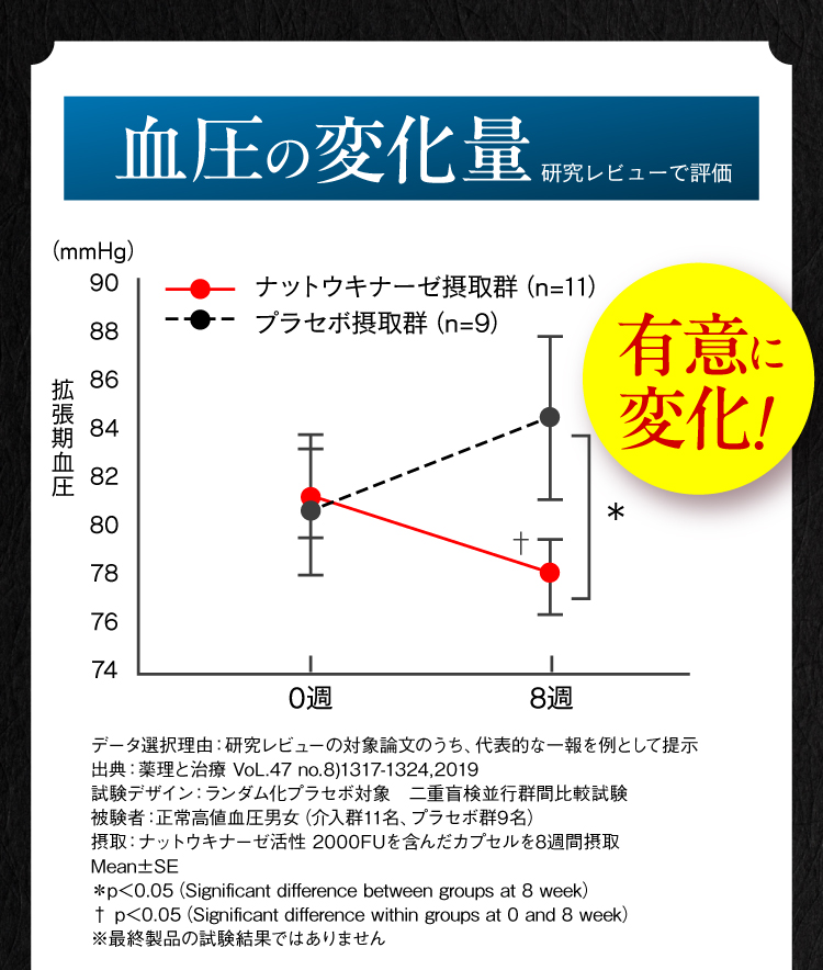 血圧が摂取から8週間で優位に変化