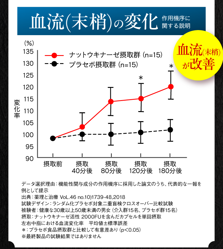 末梢血流が、わずか180分で改善
