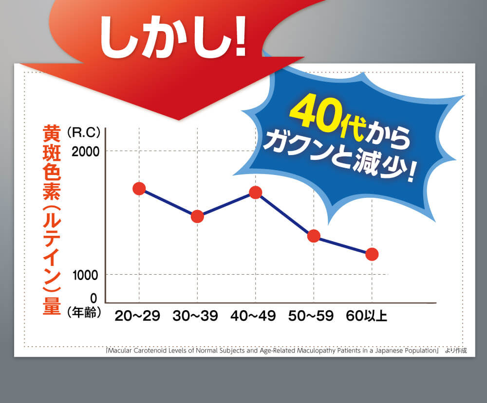 しかし！黄斑色素（ルテイン）量は４０代からガクンと減少