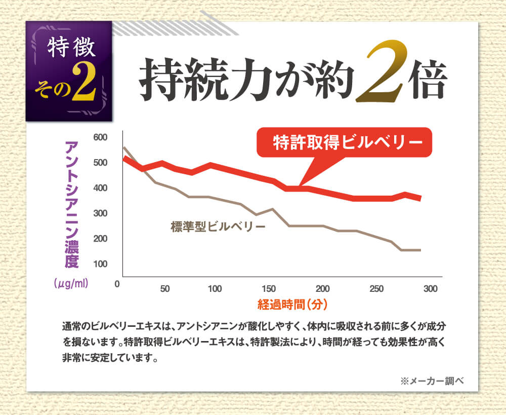持続力が2.5倍